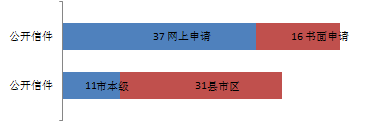 （12）依申請公開數據